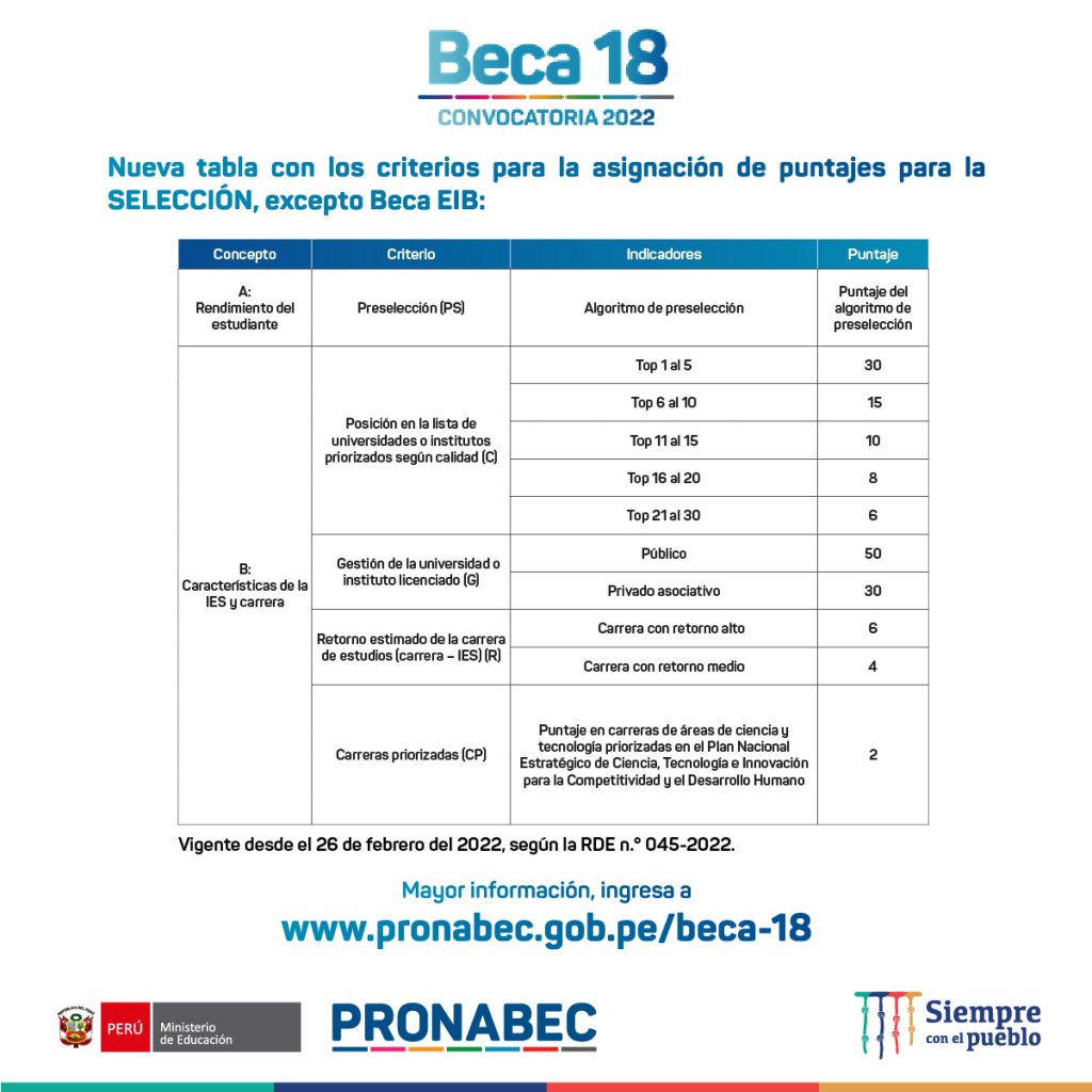 Beca-18-2022---Nueva-tabla-con-los-criterios-para-la-asignación-de-puntajes-para-la-selección-excepto-Beca-EIB